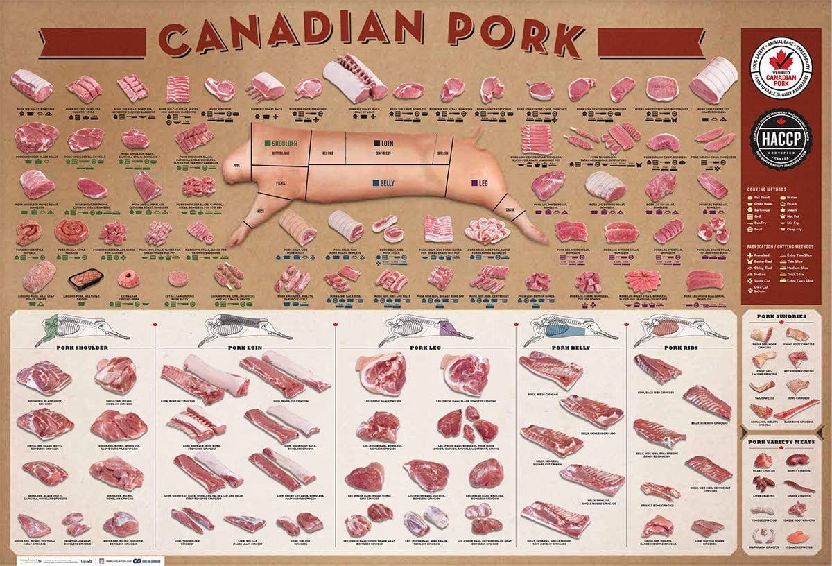 Chart for Canadian pork cuts
